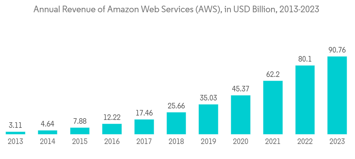 Asia Pacific Geographic Information System (GIS) Market Trends Asia Pacific GIS Market: Annual Revenue of Amazon Web Services (AWS), in USD Billion, 2013-2023